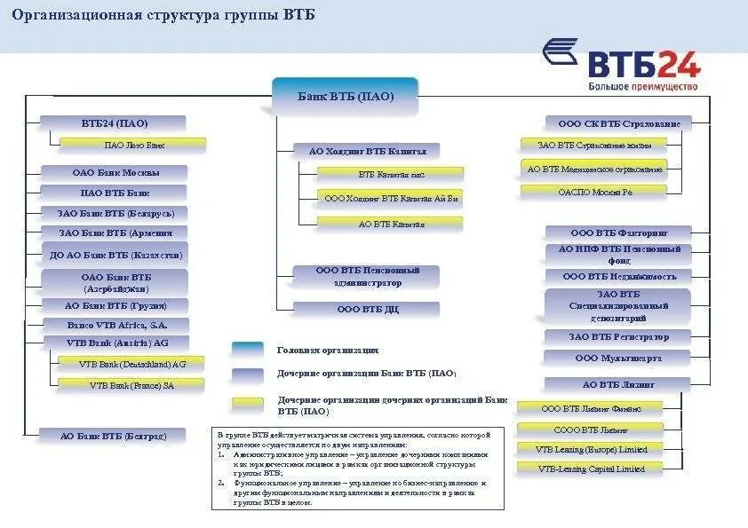 Пао организационная форма. Организационная структура управления банка ВТБ. Схема организационной структуры банка ВТБ 24. Схема организационной структуры управления ВТБ банка. Организационная структура ПАО ВТБ банк.