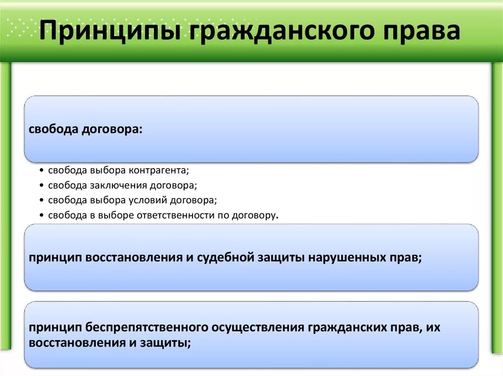 Гражданское право предмет метод источники принципы. Гражданское право предмет функции метод принципы.