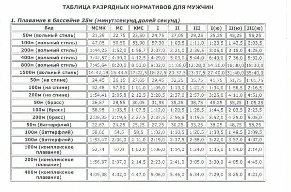 Нормативы по плаванию 2021 мужчины 50 метров. Юношеский разряд по плаванию нормативы 50 м. Нормативы 3 взрослого разряда по плаванию. Таблица разрядов по плаванию 50 м бассейн.