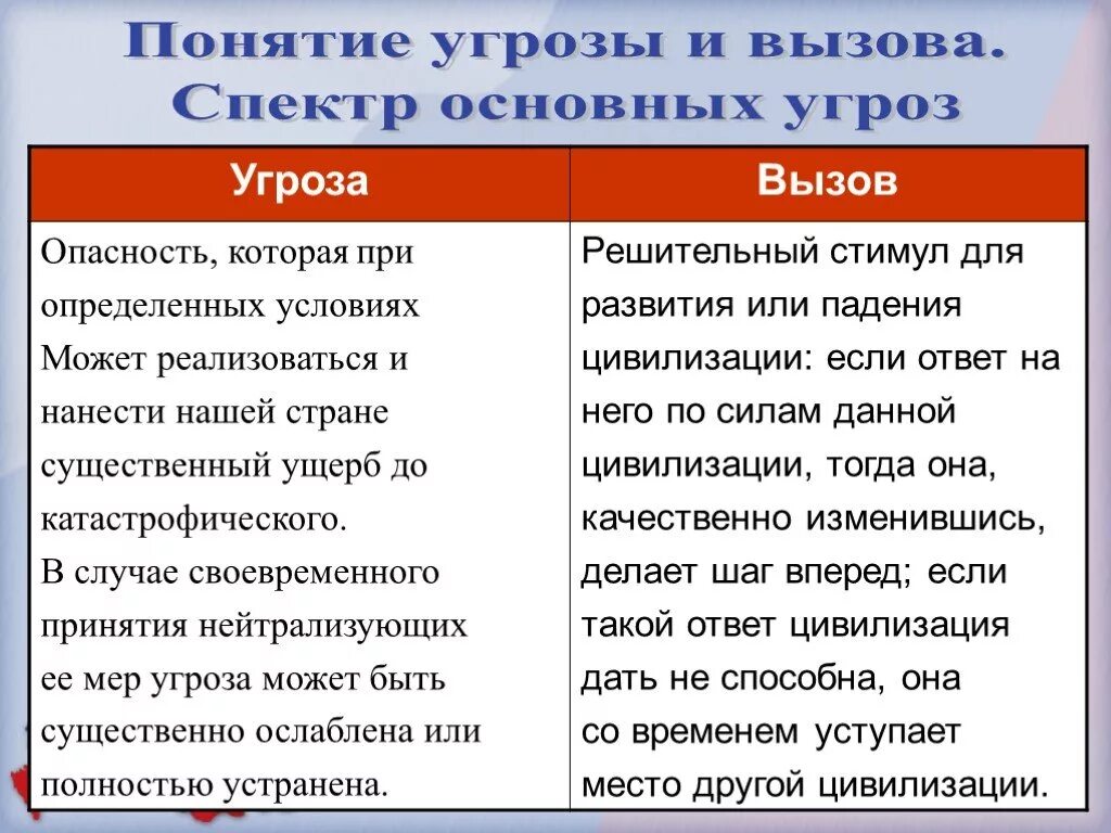 Вызовы и угрозы. Угрозы и вызовы для России в 21 веке. Угрозы вызова России 21 века. Глобальные угрозы и вызовы 21 века.