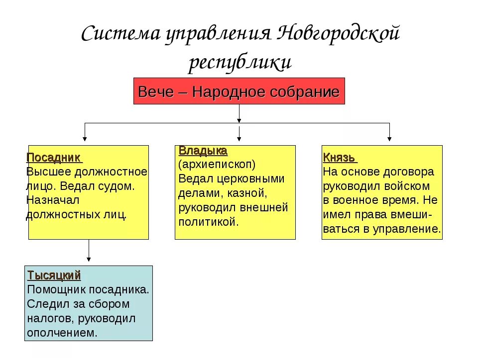 Система органов гос власти Новгородской Республики. Структура органов власти Новгородской Республики. Схема управления Новгородской землей. Схема система управления Новгородской Республики вече. Посадник ведал