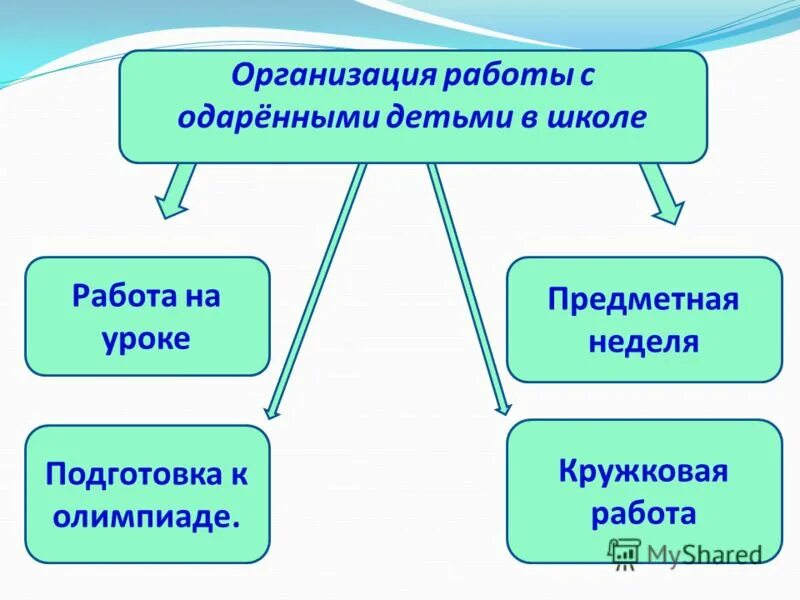 Работа с одаренными детьми по фгос. Работа с одаренными детьми на уроках биологии. Работа на уроке с одаренными детьми. Папка одаренные дети в начальной школе. Работы с одаренными детьми по биологии.