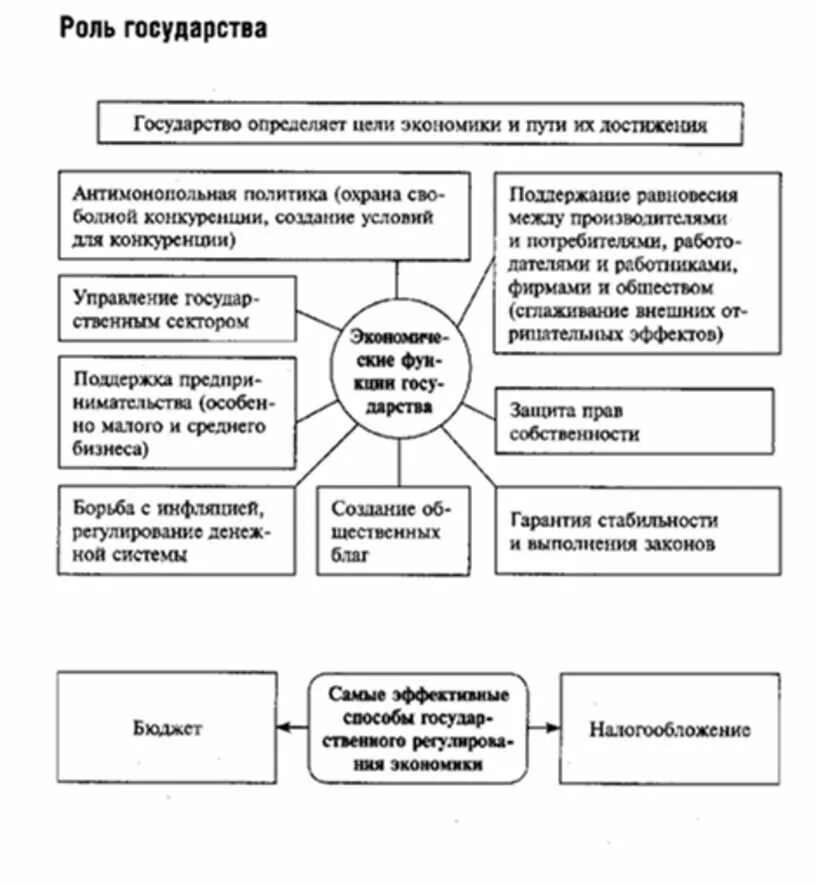 Роль государства в экономике 11 класс. Схема роль государства в экономике Обществознание. Схема роль государства в экономике. Экономические функции государства схема. Роль государства в рыночной экономике схема.