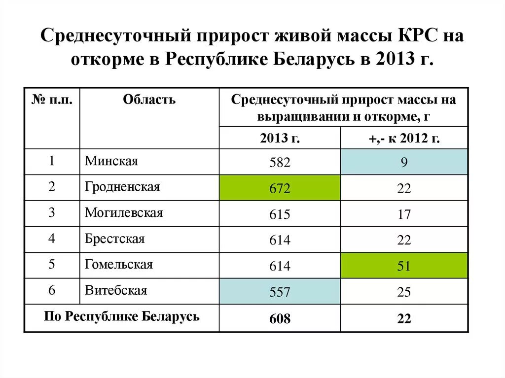 Среднесуточный привес телят КРС. Среднесуточный привес молодняка КРС. Среднесуточный прирост молодняка КРС. Среднесуточный привес КРС Бычков на откорм. Прирост теленка