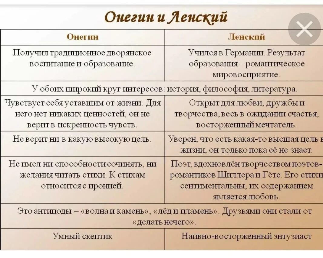 Дружба онегина и ленского. Сравнительная характеристика Онегина и Ленского. Сравнительная характеристика Евгения Онегина и Владимира Ленского. Сравнительная таблица Евгений Онегин и Владимир Ленский. Сравнительная характеристика Евгения Онегина и Ленского характер.