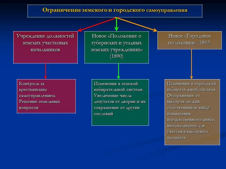 Положение о губернских и уездных земских учреждениях 1890. Ограничение земского и городского самоуправления. Земское и городское самоуправление. Основные направления земского и городского самоуправления,. Местное самоуправление изменение полномочий