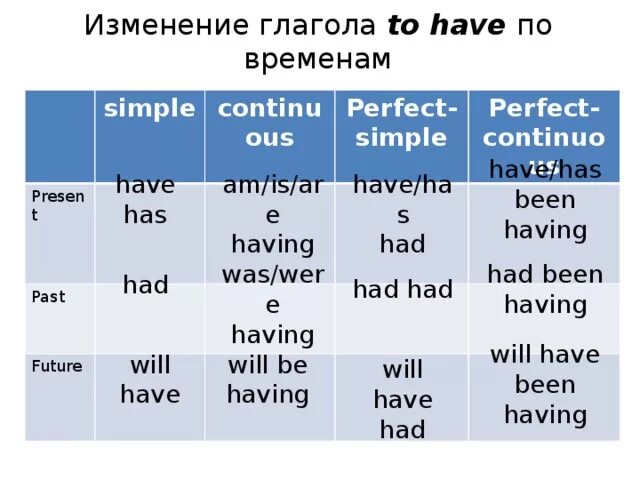 Будущее время глагола летать. Времена глагола have. Has been какое время. Had какое время. Has had какое время.