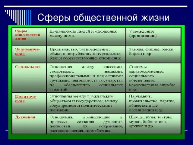 К какой сфере жизни относят покупку товаров. Какие бывают сферы общества 6 класс. Сферы общественной жизни таблица по обществознанию 10 класс. Основные сферы жизни общества Обществознание 8 класс таблица. Сферы общественной жизни . Функции общества.