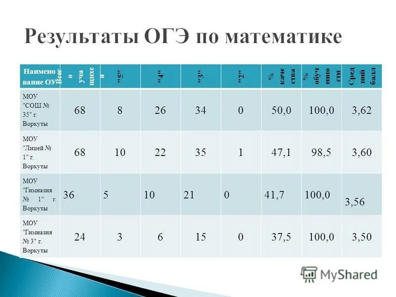 ОГЭ. Результаты ОГЭ по математике. Итоги ОГЭ по математике в 2021 году. Итоги ОГЭ по математике.