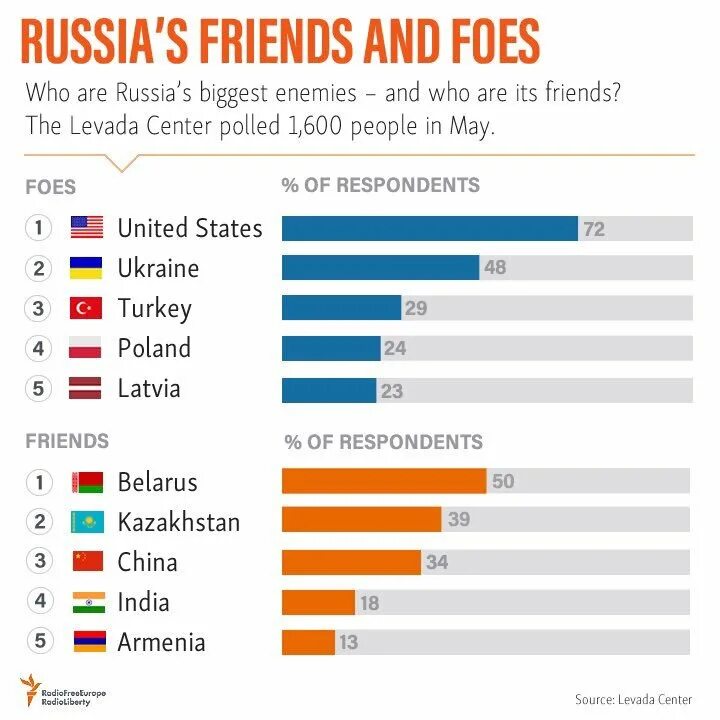 Russia friend. Враги России список стран. Главные враги России. Главные краши России. Друзья и враги России.