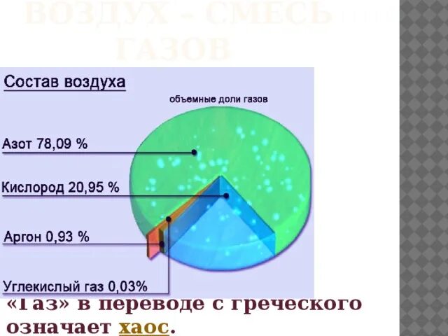 Природные смеси воздух. Состав воздуха. Из чего состоит воздух. Воздух атмосферы состоит из газов. Объемный состав воздуха.