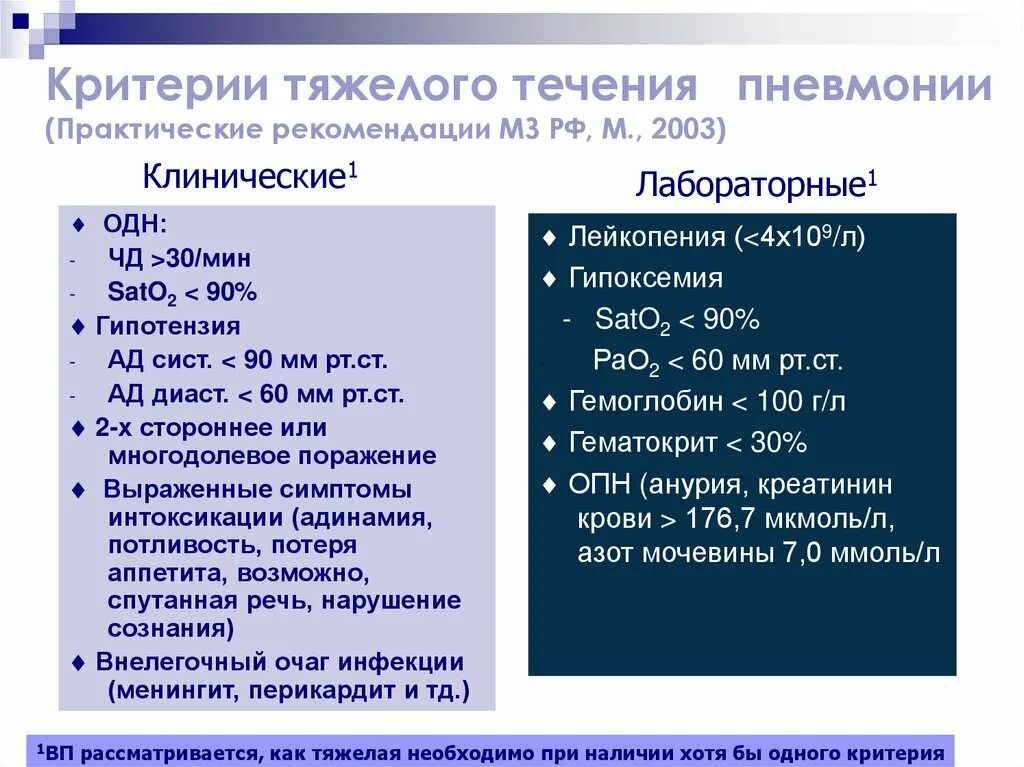 Критерии тяжелого течения пневмонии. Критерии тяжелой пневмонии. Критерии тяжёлого тече-ния пневмонии,. Критерии тяжелдго тесения пгнвмонии. Легкое течение пневмонии