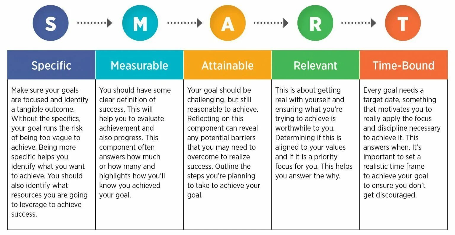 How to make sure. Smart objectives. Smart цели маркетинг. Smart goals. Smart goal setting.