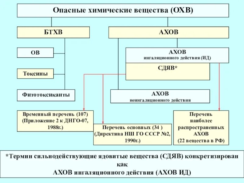 Опасное химическое вещество применяемое. Опасные химические вещества. Ядовитые химические вещества. Опасные химические вещества таблица. Ядовитые вещества СДЯВ.