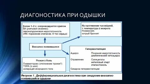 Как отличить одышку