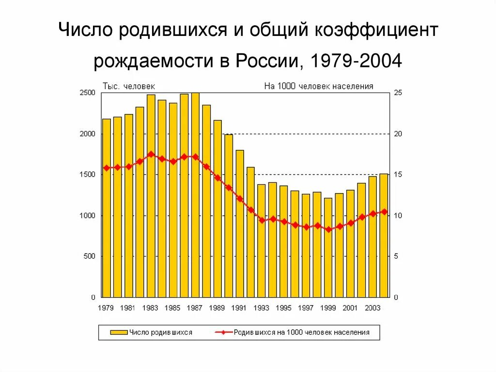 Общий коэффициент рождаемости в мире. График повозрастных коэффициентов рождаемости. общий показатель рождаемости рф. общий коэффициент рождаемости в россии. суммарный коэффициент рождаемости в россии.