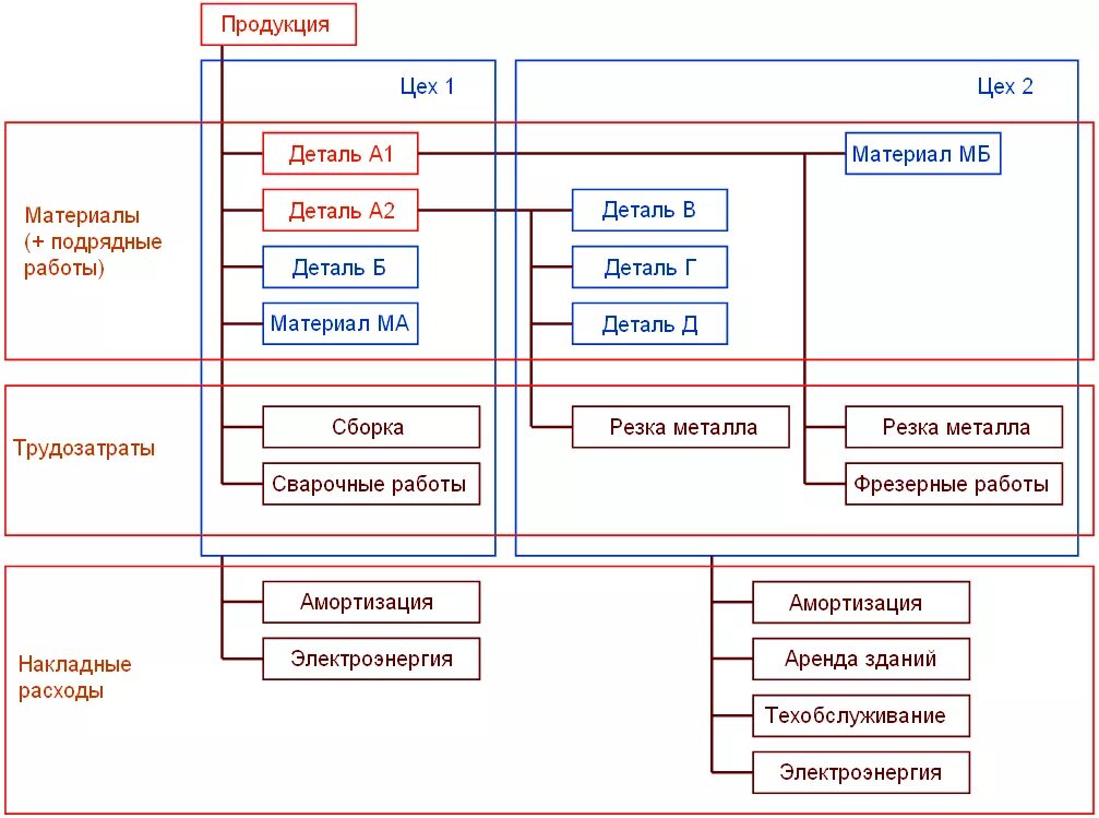 Кооперация гоз. Кооперация по гособоронзаказу. Уровни кооперации гособоронзаказ. Кооперация между цехами. Кооперация по гособоронзаказу схема.