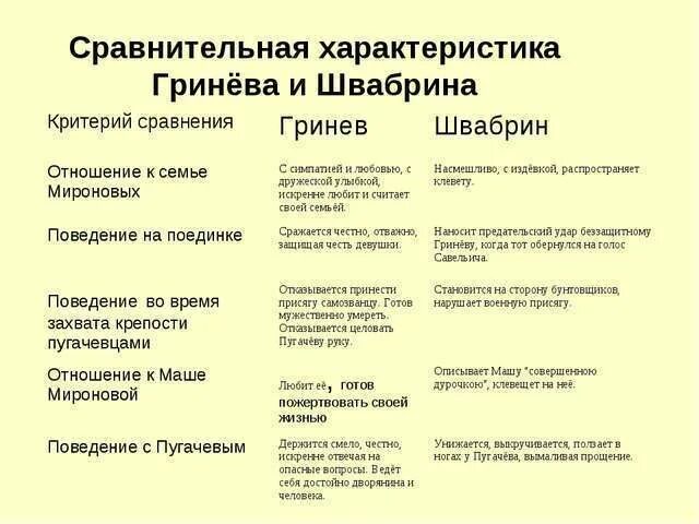 Гринев и швабрин характеристика таблица Капитанская дочка. Таблица сравнения Гринёва и Швабрина, где найти в сети