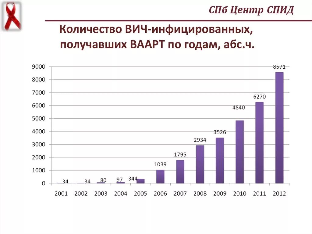 Вич инфицированные москва. Статистика ВИЧ. Статистика СПИДА В Москве. Заболевание ВИЧ В Москве. СПИД 90-Е годы статистика.