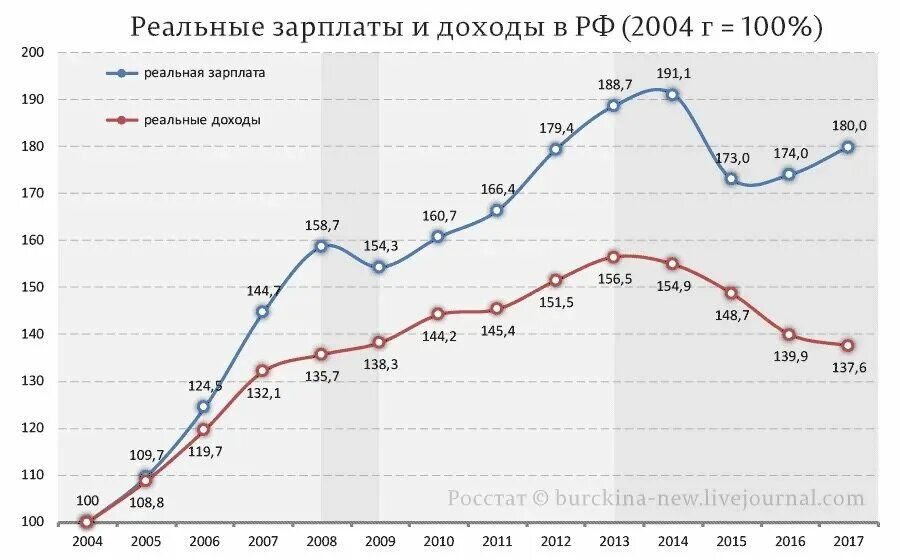 Уровень жизни в России за 20 лет график. Рост уровня жизни в России по годам. Реальные доходы россиян по годам Росстат. Уровень жизни в России по годам.