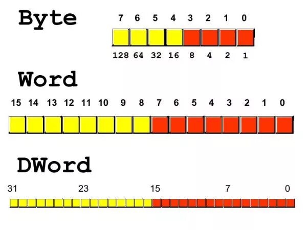 Byte cpp. Byte Word Dword. Бит байт Word Dword. Тип Dword. Dword размер.