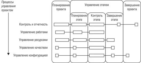 Планирование процессов управления проектами