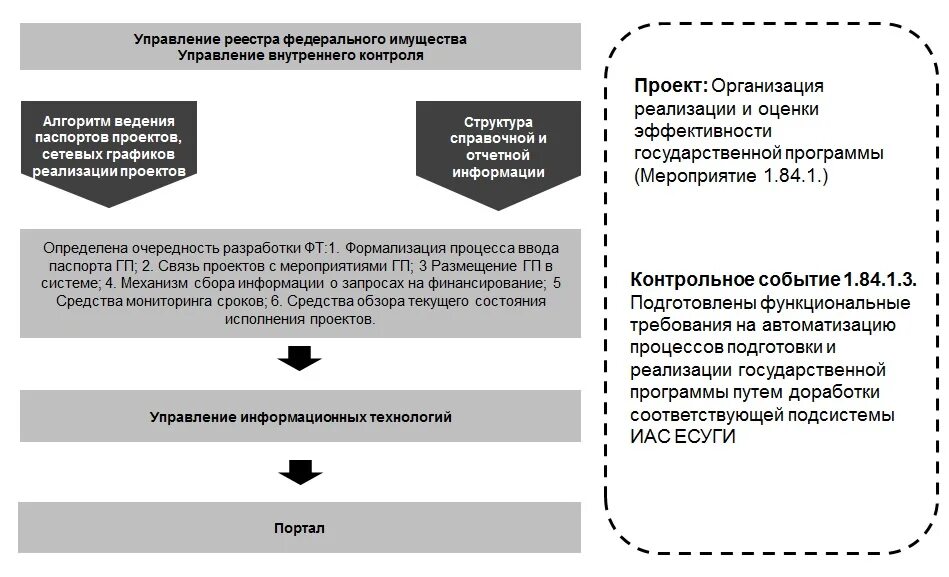 Управление имуществом эффективность. Управление Федеральным имуществом. Управление имуществом процессы. Структура реестра федерального имущества. Схема организационной структуры Росимущества.