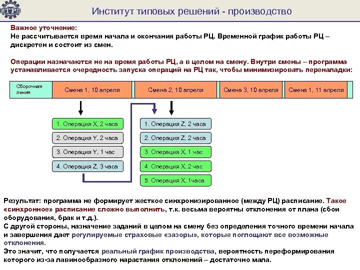 ИТРП 1с. Стандартные решения. Время начала и окончания работы. Типовые решения.