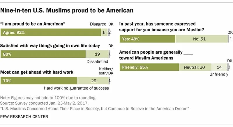 To be concerned in with about разница. People are concerned about. The Americans are very proud of their Country they say. Social Survey how many Americans are satisfied with their Income.