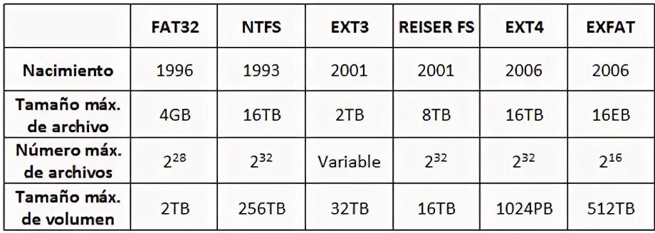 Система fat32 или ntfs. Разница между файловыми системами «ntfs», «fat», «fat32» и «exfat». fat fat32 ntfs разница. файловая система exfat. fat32, ntfs, exfat сравнение.