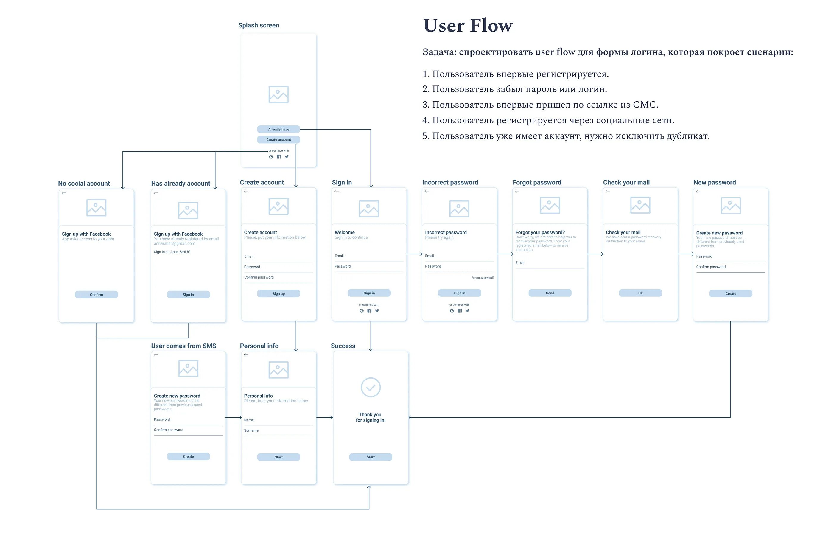 User flow что это. Проектирование user flow. схема user flow. user flow сайта. user flow приложения.