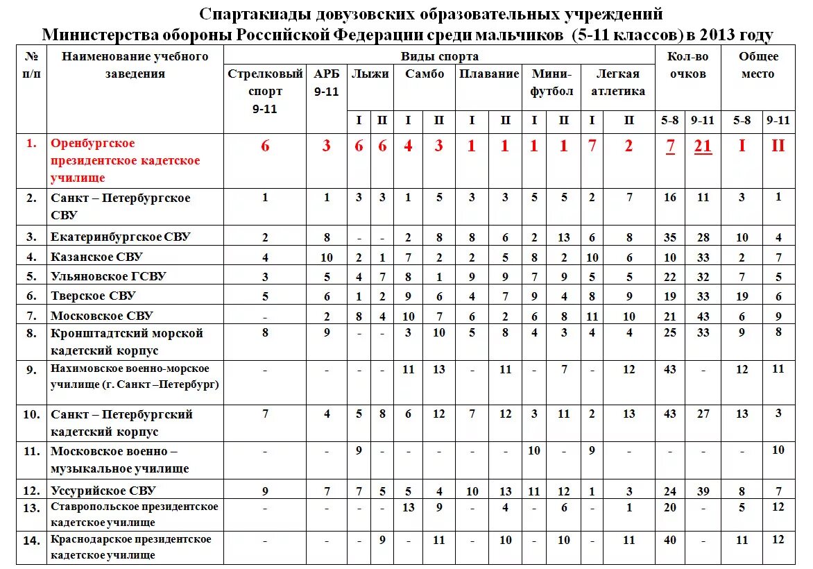 Регламент спартакиады. Нормативы для Суворовского училища 5 класс. Нормативы для поступления в Суворовское училище. Физкультурные нормативы для поступления в Суворовское училище. Нормативы чтобы поступить в кадетское училище.