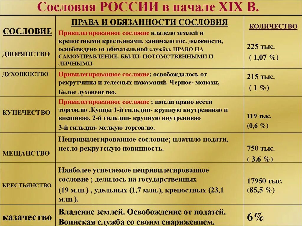 Первое сословие
