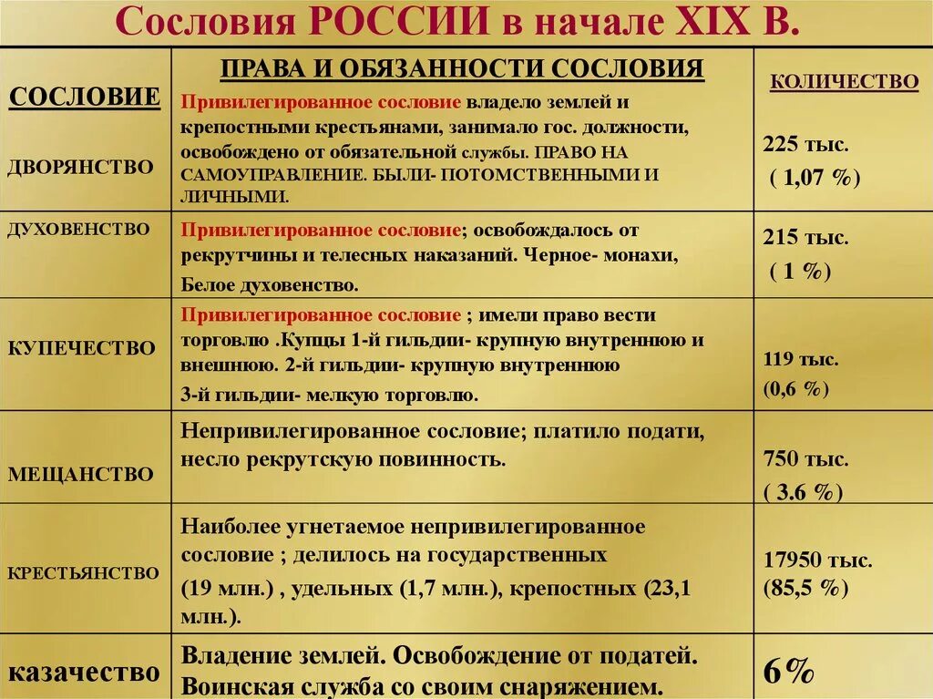 Сословия в россии таблица 7 класс. Основные сословия Российской империи 19 век. Сословия в России в 19 веке таблица. Основные сословия Российской империи 19 век привилегированные. Сословия в Российской империи 19 века.