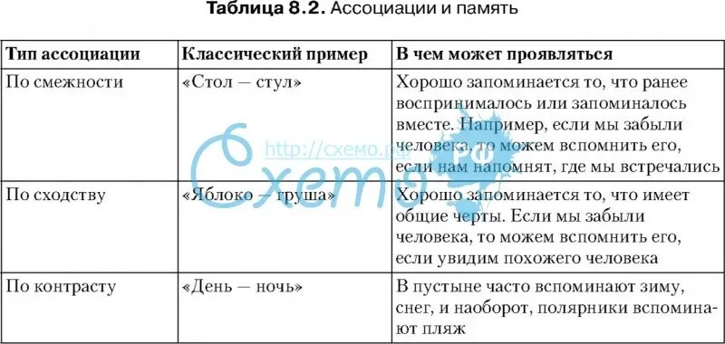 Ассоциации лежат в основе. Виды ассоциаций. виды памяти ассоциативная. пример ассоциации в психологии.