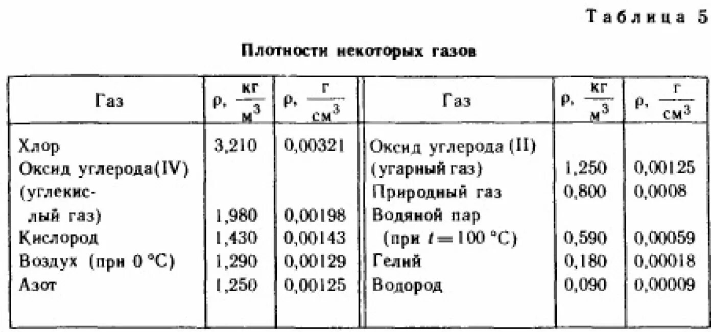 Плотность газа это величина. Плотность газов таблица. Таблица плотности веществ газов. Плотность таблица ГАЗЫ. Таблица плотности газов физика 7 класс.