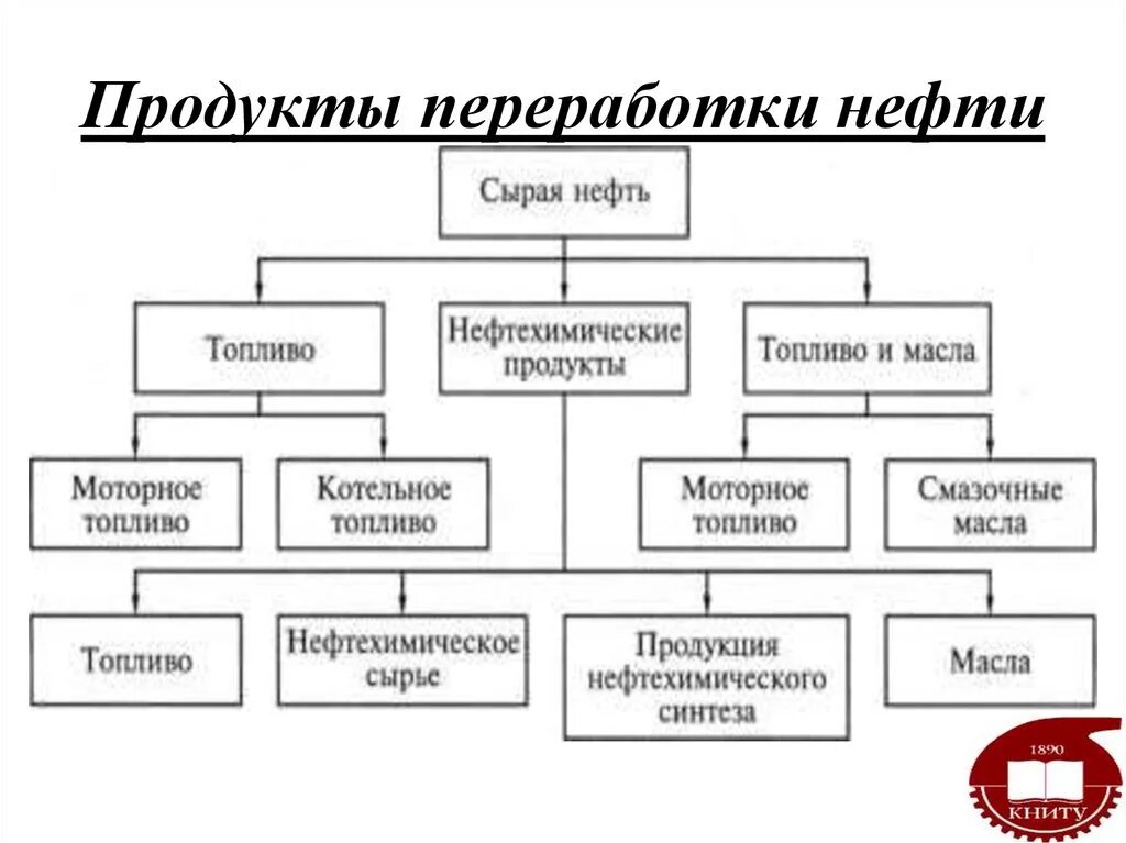 Продукты переработки нефти схема. Применение продуктов переработки нефти схема. Продукты не переработки. Продукты нефтеперерабо.