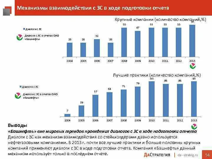 Отчет в крупной компании. Численность сотрудников Башнефть добыча. Численность персонала Башнефть ь. Башнефть структура компании.