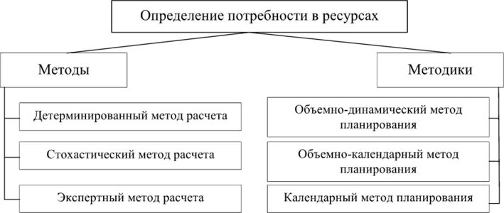 Проектная потребность в материалах. Алгоритм определения потребностей в материальных ресурсах. Алгоритм определения потребностей в материальных ресурсах схема. Методы определения потребности в материалах. Потребность в материальных ресурсах определяется.