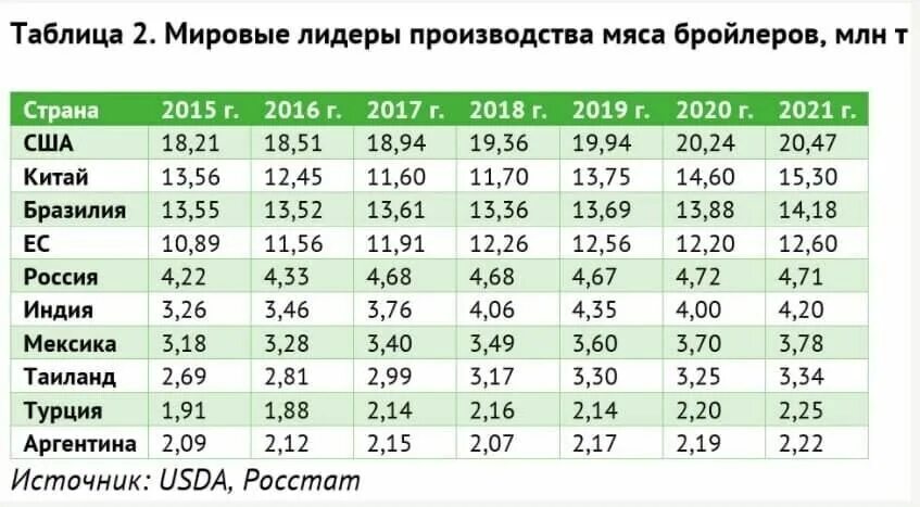 Мировые Лидеры производства мяса птицы. Мировые Лидеры по производству мяса. Мировое производство мяса. Страны производители мяса. России лидер мирового производства