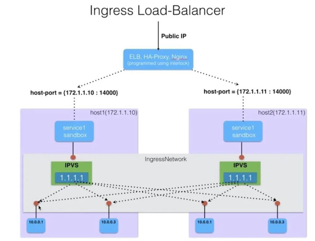 Docker run. Docker port mapping. Docker compose. Nodeport. Docker host port.