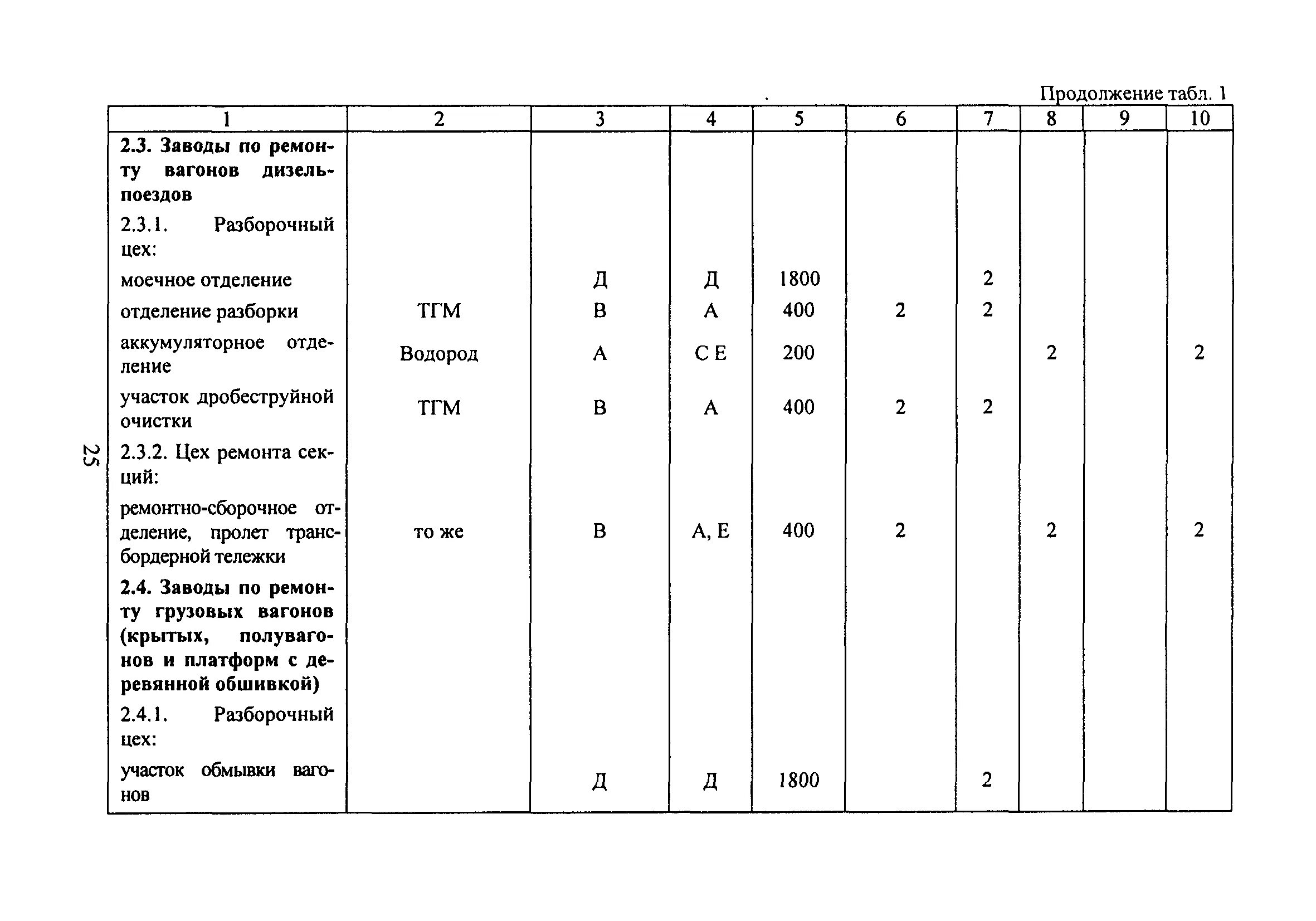 Строительный объем цеха ремонта подвижного состава.