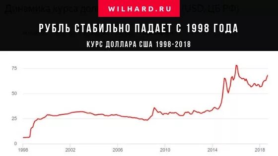 31 доллар в рублях. Падение рубля в 1998 году. Курс доллара 1998. Курс доллара в 1998 году. Рост доллара в 1998.