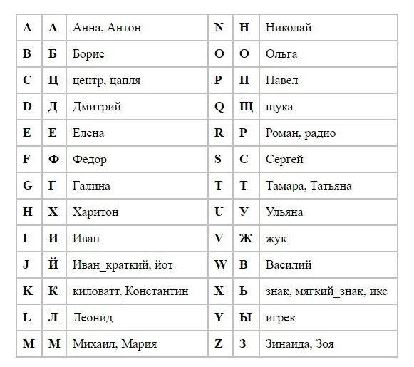 Радиолюбительская фонетический алфавит Радиолюбительский. Фонетический алфавит радиолюбителя английский. Алфавит позывных радиолюбителей. Таблица алфавита радиолюбителя.