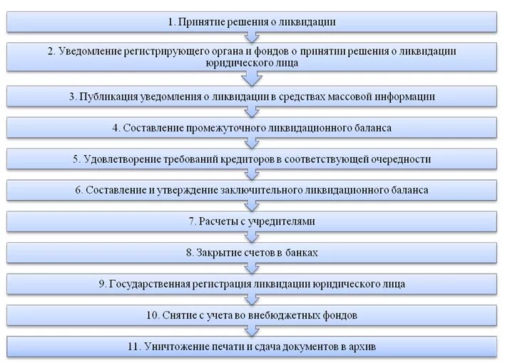 Этапы ликвидации предприятия. Порядок этапов ликвидации организации. Этапы ликвидации юридического лица. Этапы ликвидации юридического лица схема. Установите соответствие ликвидация организации