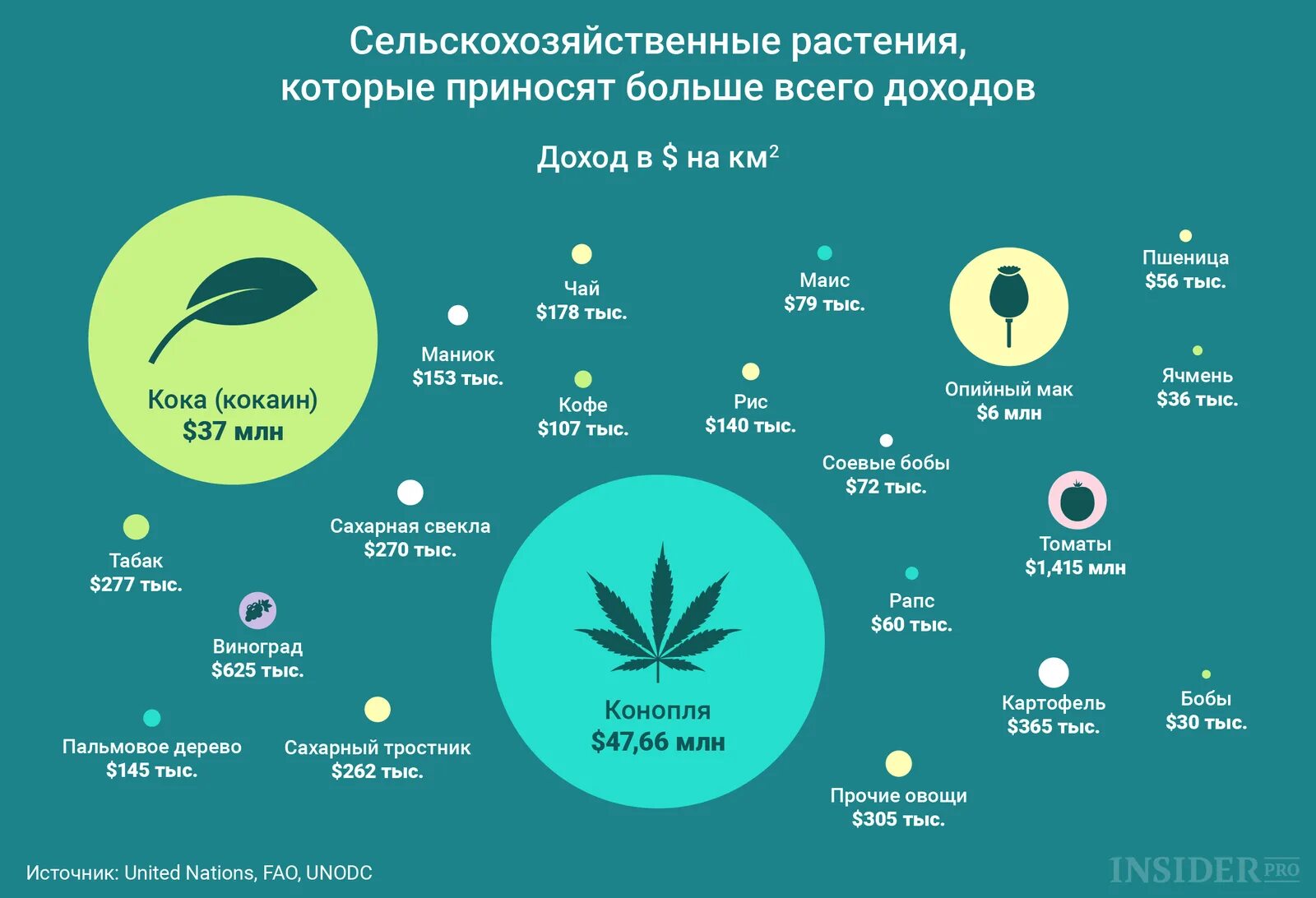 Инфографика растения. Инфографика интересные факты. Инфографика сельское хозяйство. Необычная инфографика. Повторяющиеся факты