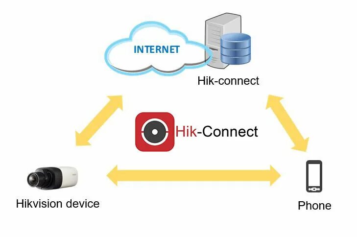 Коннект устройство. ХИК Коннект. Hik connect картинка. Hik-connect Hikvision. Как подключить устройство к ХИК Коннект.