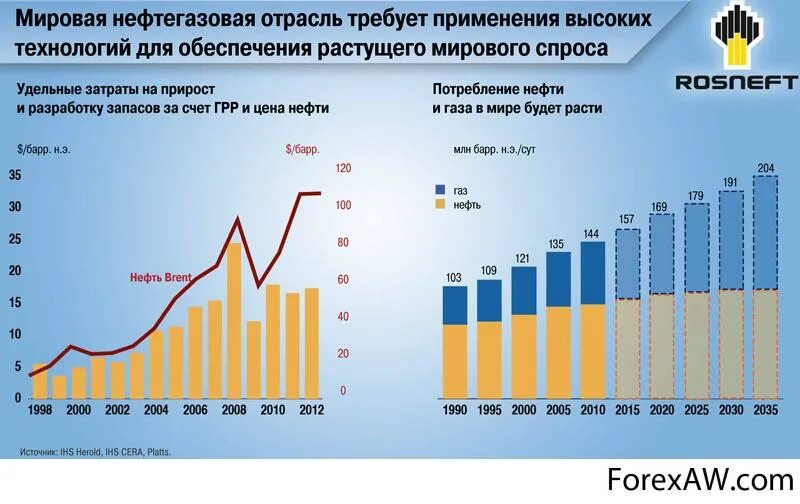 Графики в нефтедобывающей отрасли. Объем мирового рынка нефти. Нефтяная промышленность статистика. Инвестиции в нефтегазовую отрасль. Как можно развить нефтегазовую отрасль