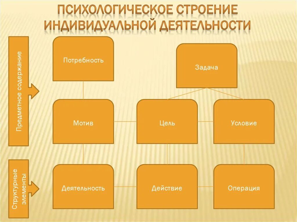 Действия операции мотив. Психологические строение индивидульной деятельности. Цель и мотивы деятельности человека. Деятельность мотив цель. Деятельность. Потребности, мотивы, цели деятельности..