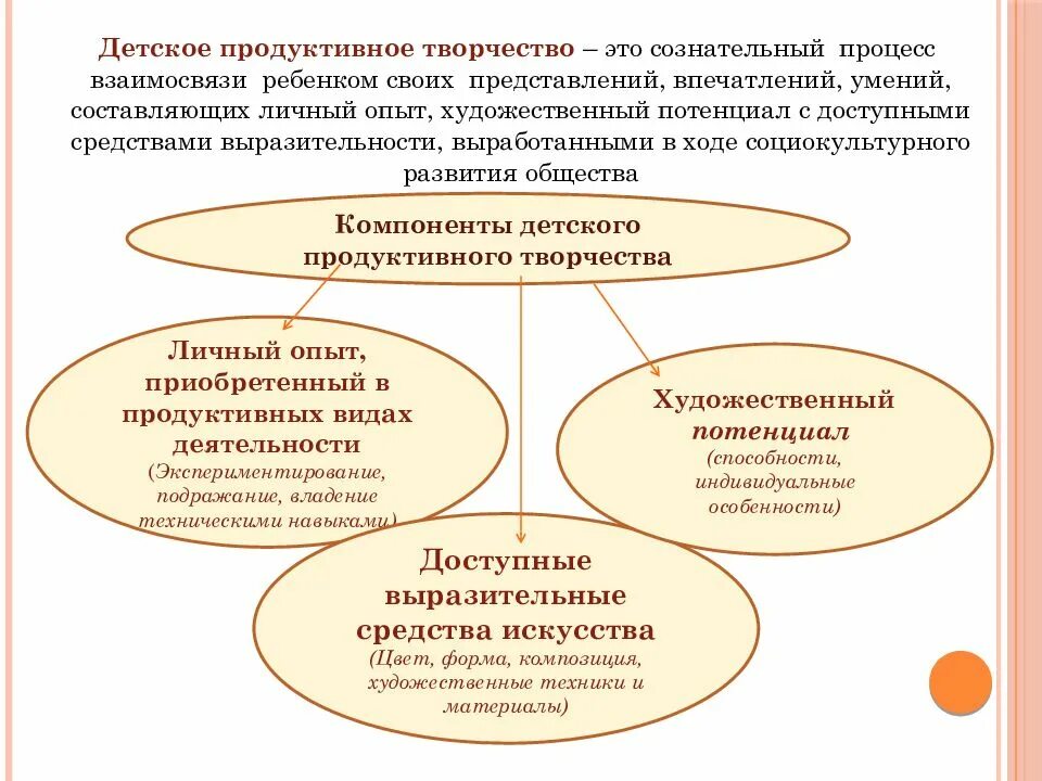 Продуктивное творчество виды